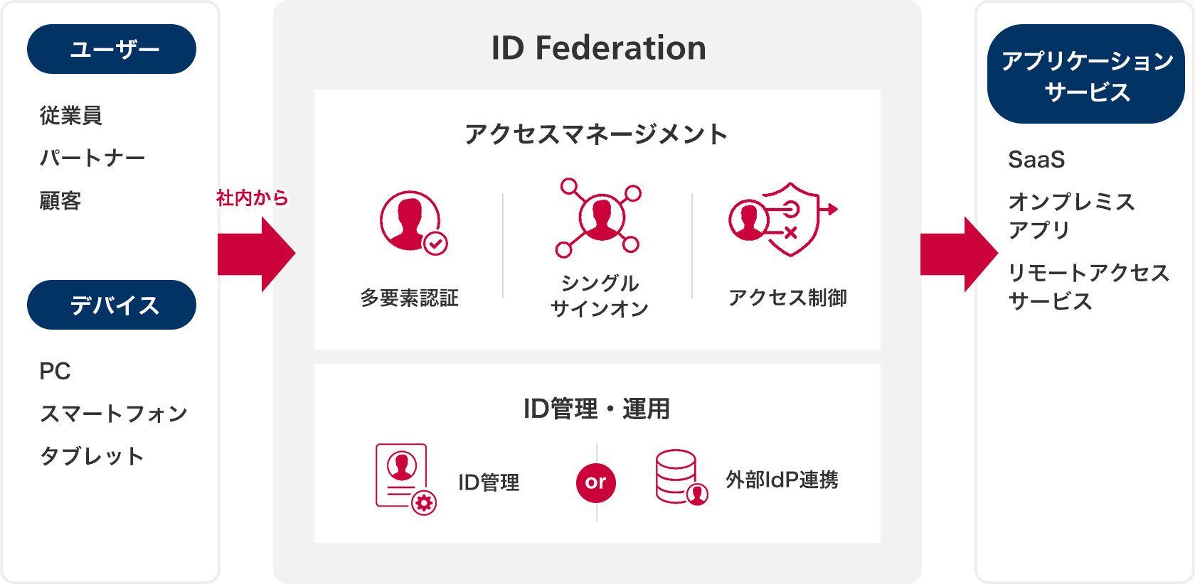 ID Federation