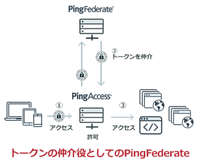 トークンの仲介役としてのPingFederate