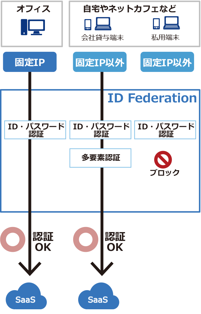 BasicIPアドレス制限ネットワーク図