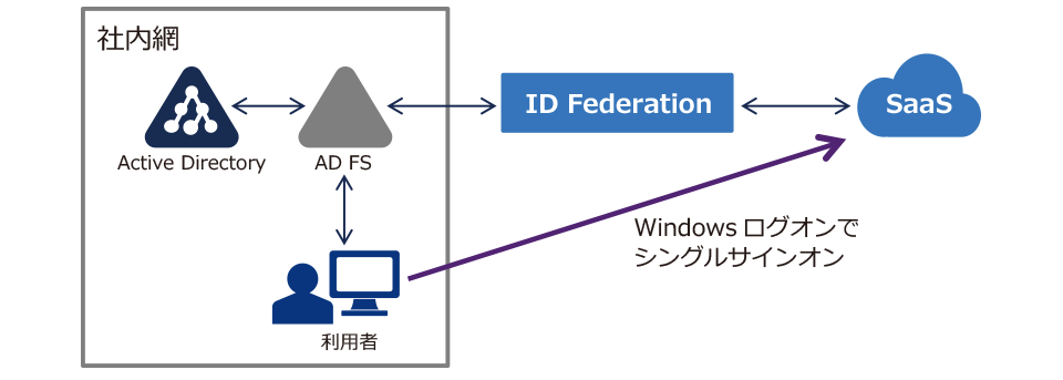 統合Windows認証イメージ