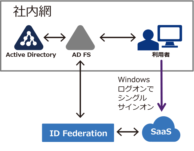 統合Windows認証イメージ