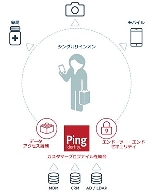カスタマーIAMのための<br>統合ソリューション