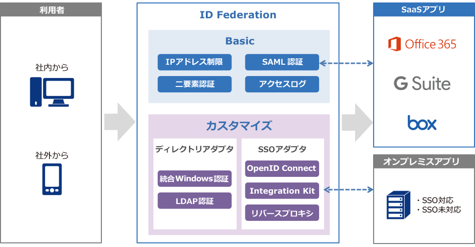 高いクラウドベースの統合認証基盤イメージ