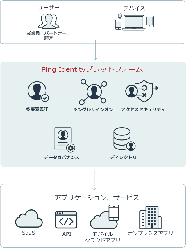 Ping Identityプラットフォーム
