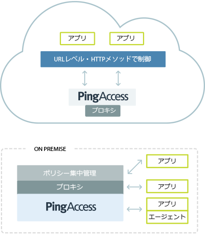 利便性の向上とセキュリティ強化を実現