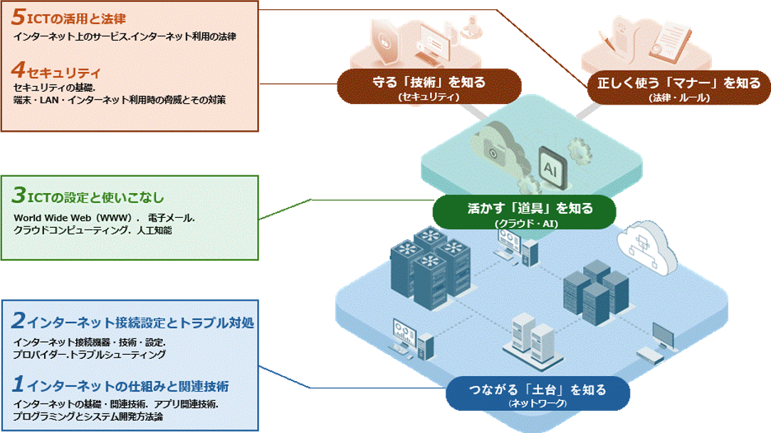 ドットコムマスター アドバンス〈検定概要〉