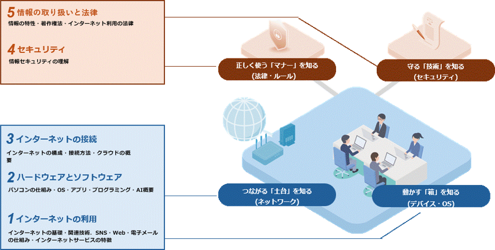 ドットコムマスター ベーシック〈検定概要〉
