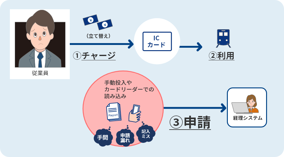 Smart Go(TM)導入前イメージ