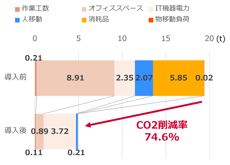 請求書の電子化でCO2排出量を削減