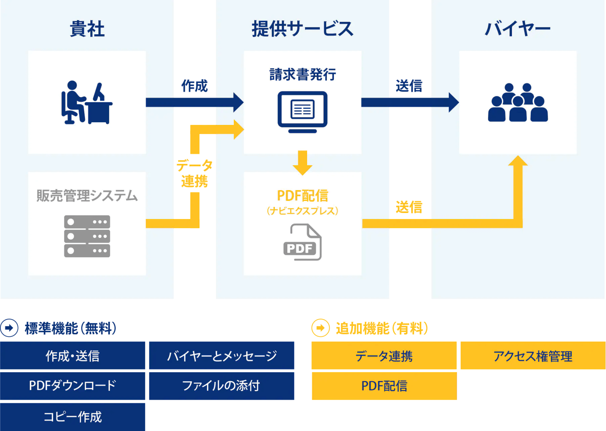 請求書の発行時のご利用イメージ