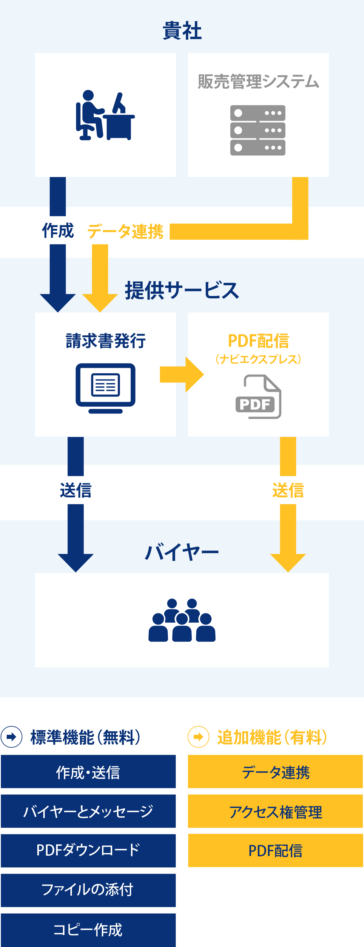 請求書の発行時のご利用イメージ