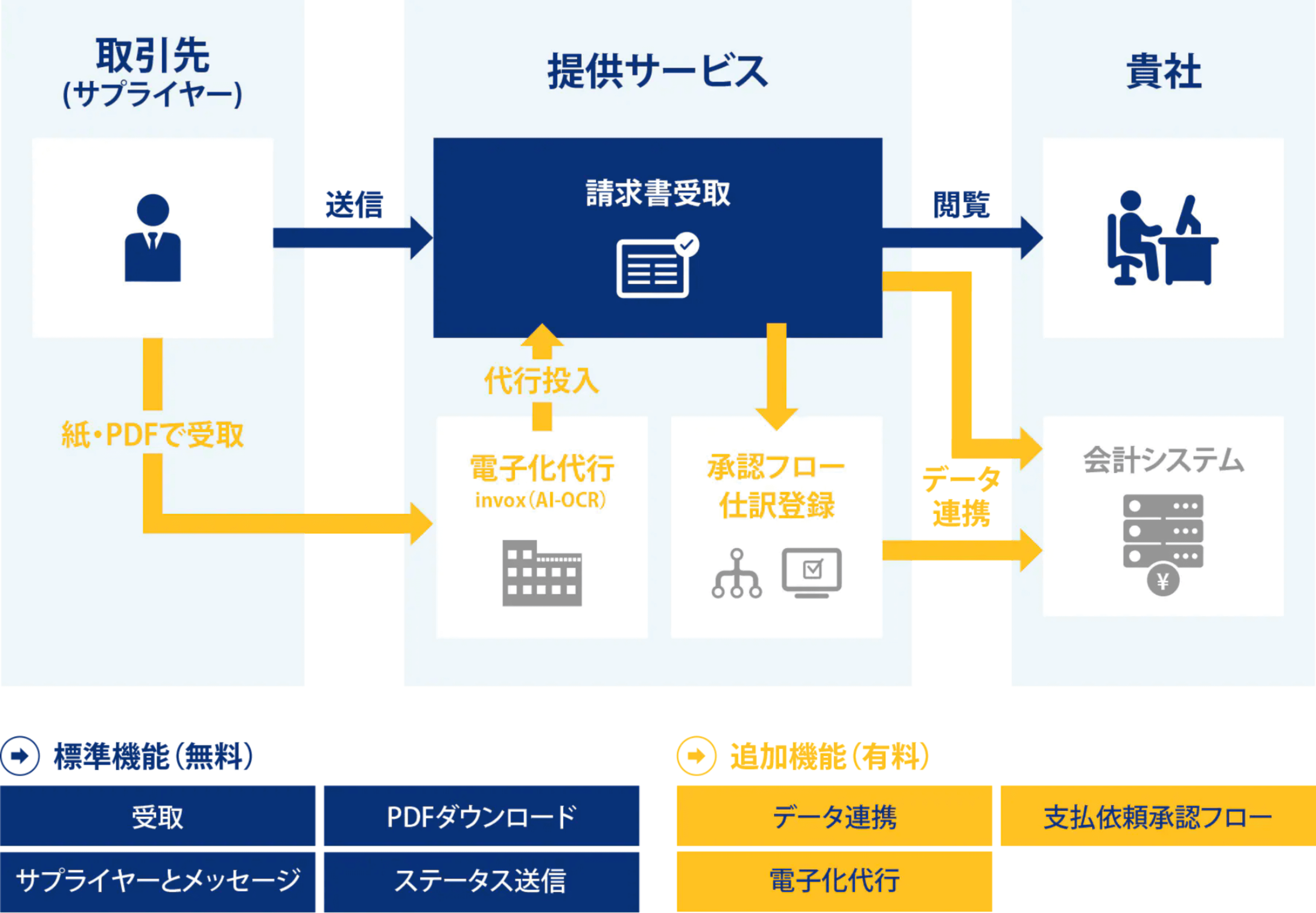 請求書の受取時のご利用イメージ