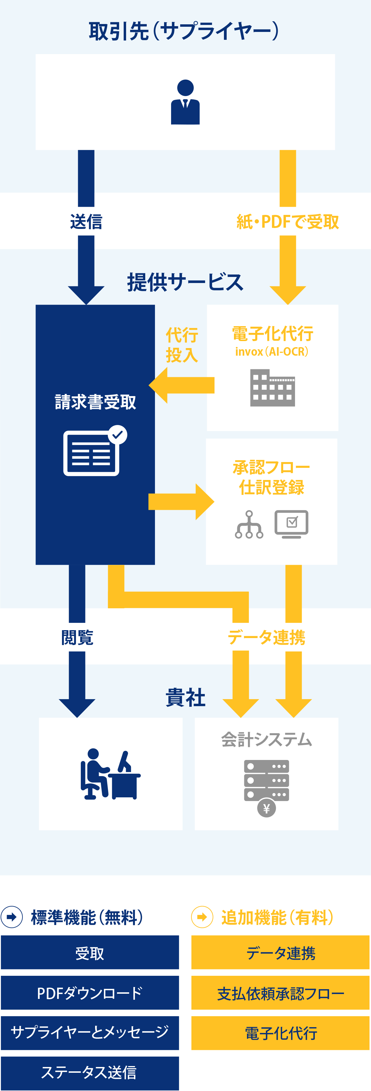 請求書の受取時のご利用イメージ