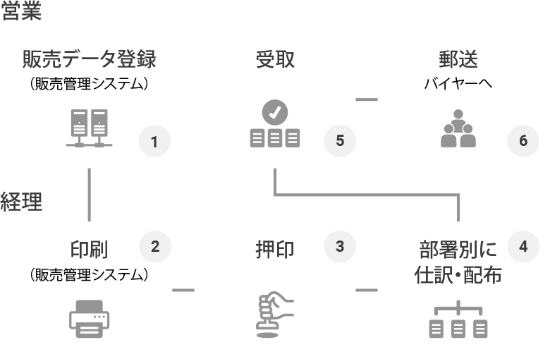 発行側の事例の図