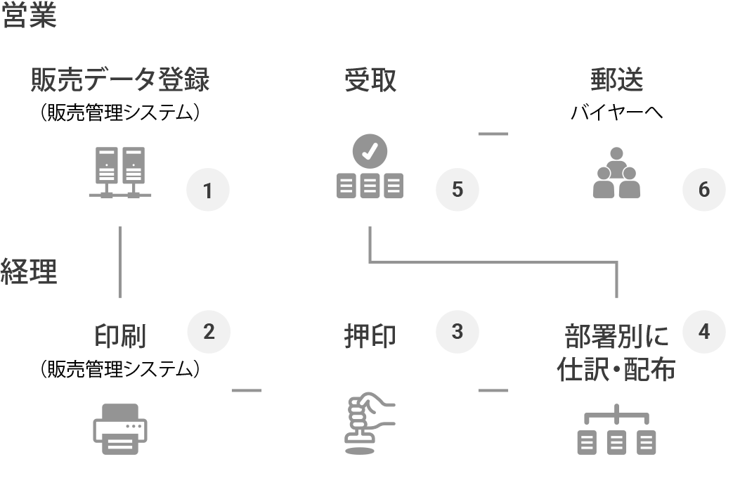 発行側の事例の図