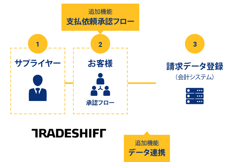 発行側の事例の図