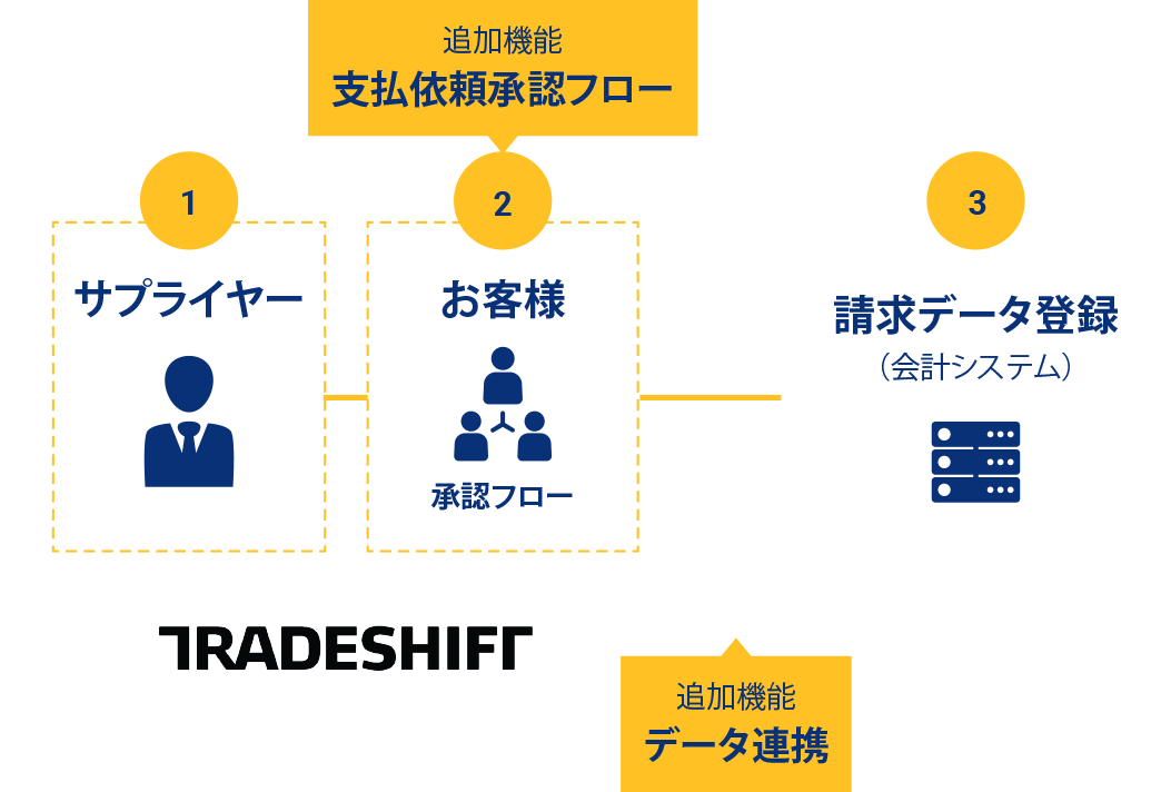 発行側の事例の図