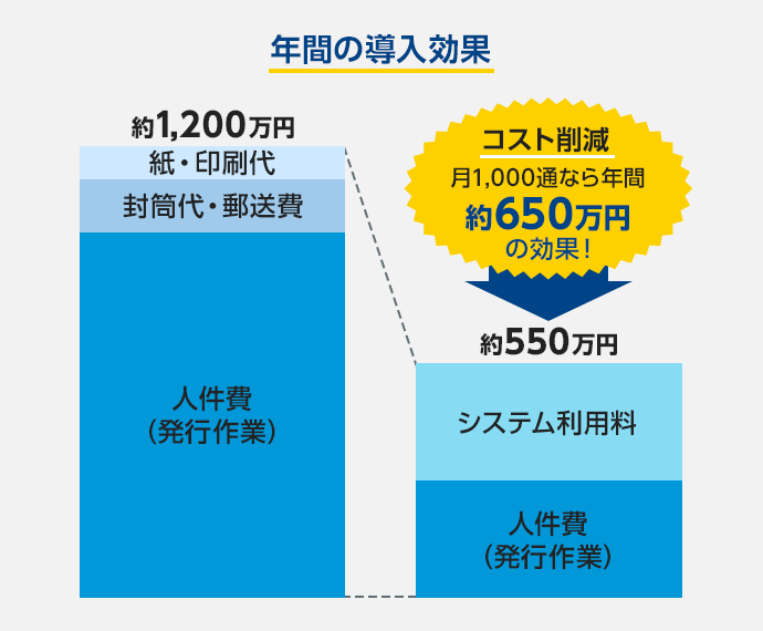 年間の導入効果