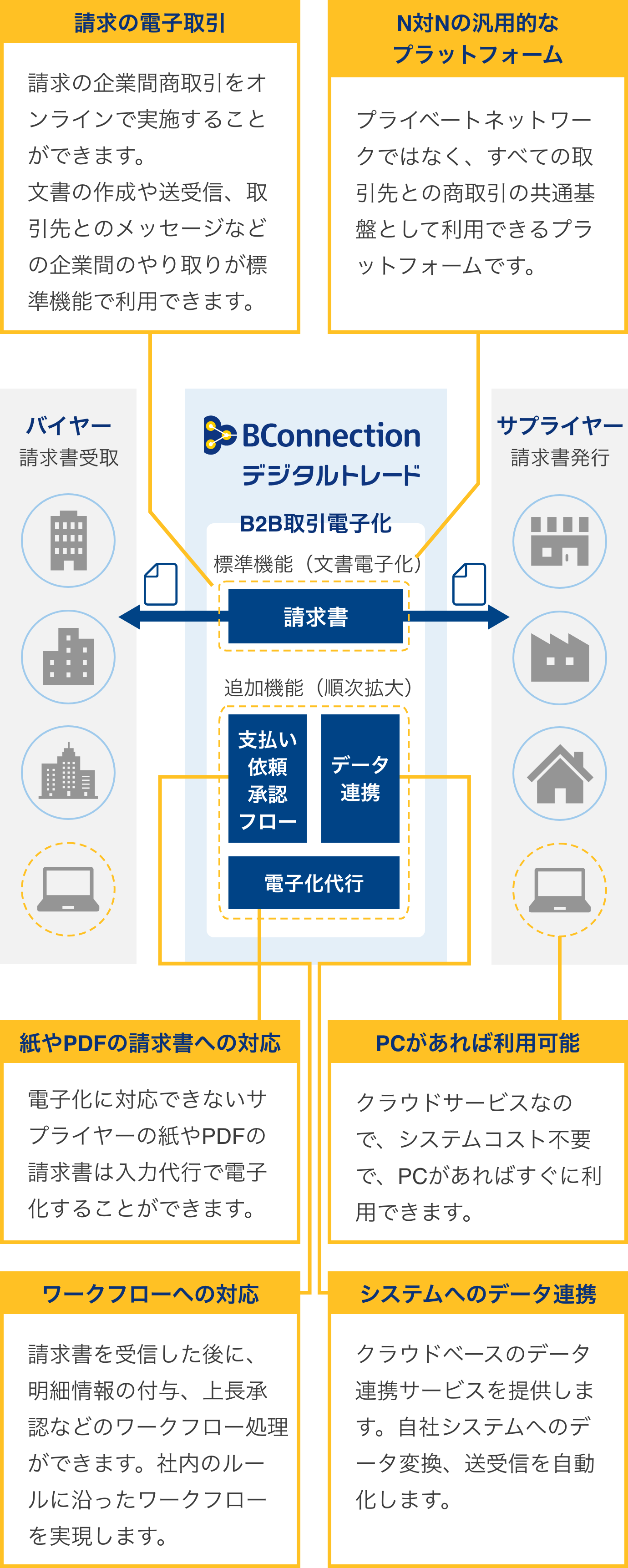 BConnectionデジタルトレードの概要
