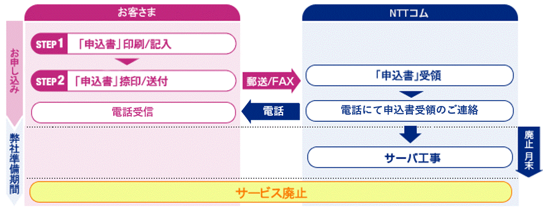 図：廃止申し込みフロー