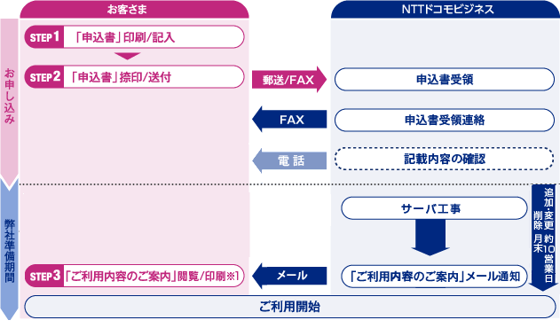 図:お申し込みフロー