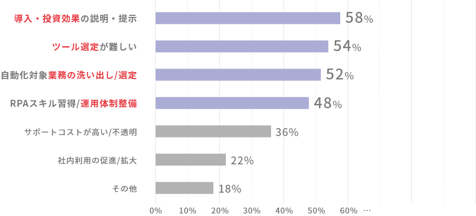 RPA導入時の課題と悩み