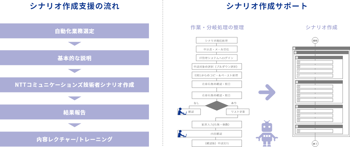 シナリオ作成支援の流れ・サポート