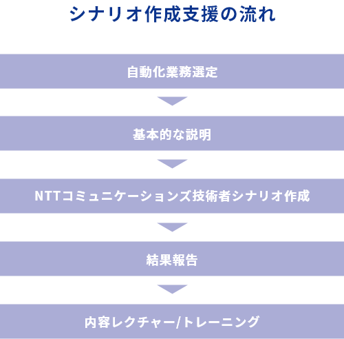 シナリオ作成支援の流れ