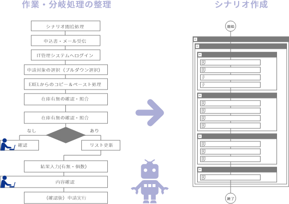 シナリオ作成サポート