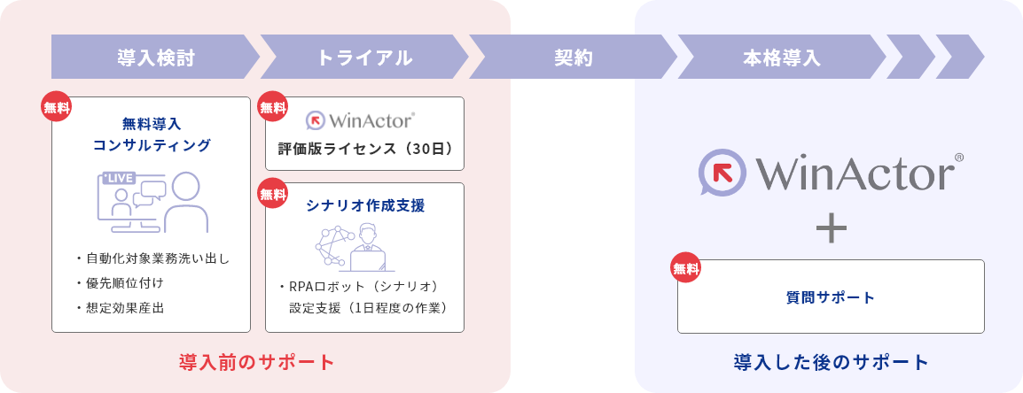 サポートがあるから安心!
