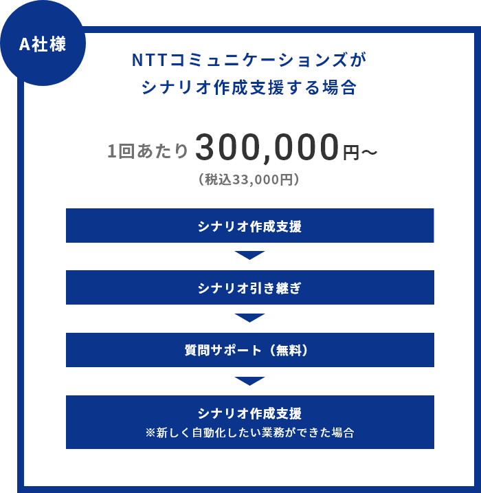 NTTがシナリオ支援する場合