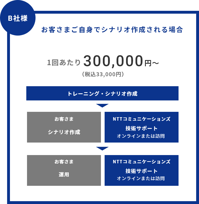 お客さまご自身でシナリオ作成される場合