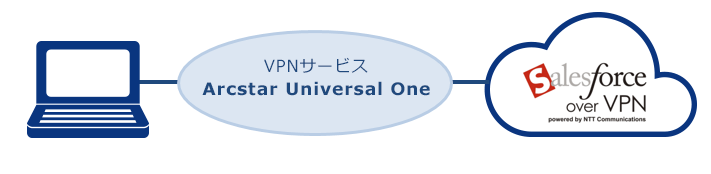 セキュアなVPN環境下でSalesforceを利用可能イメージ