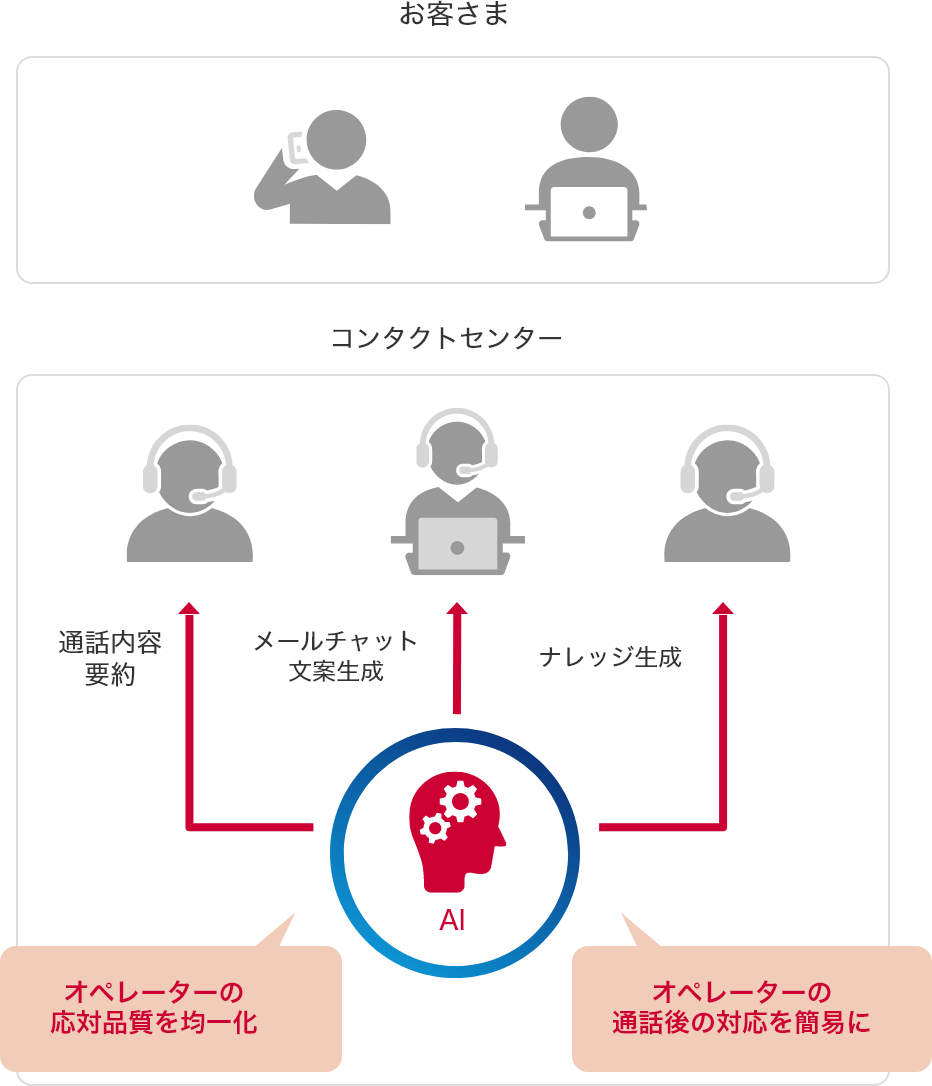 AIがオペレーター業務を支援し効率化