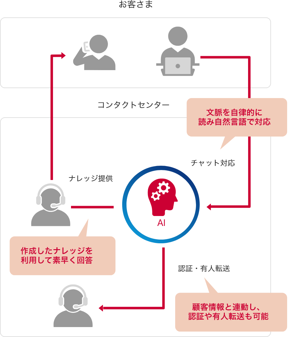 AIがオペレーターの代わりに自動応対