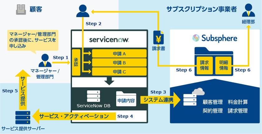 「システム連携例：ServiceNow」のイメージ図