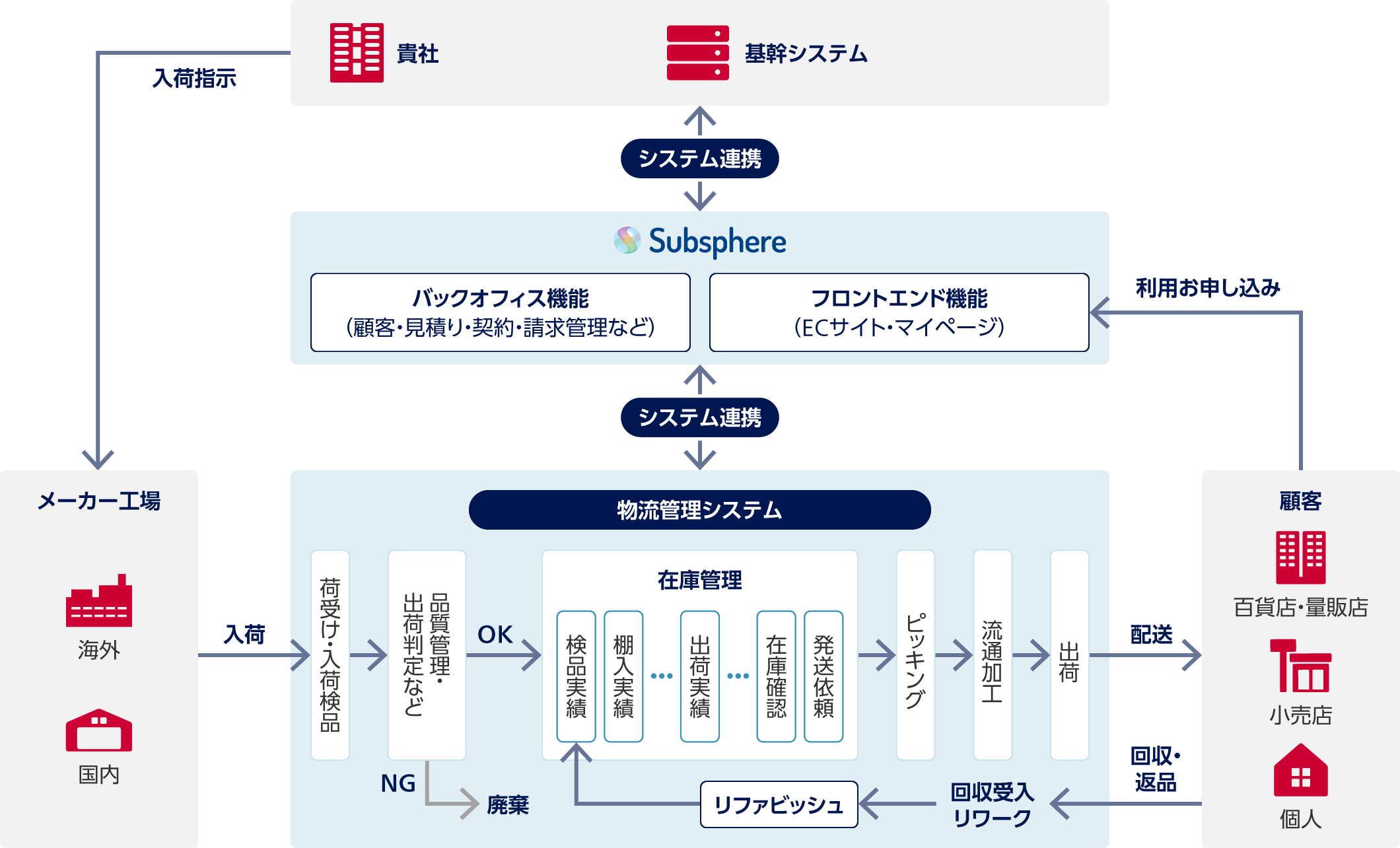 貴社の基幹システムとSubsphere（サブスフィア）をシステム連携。Subsphere（サブスフィア）と物流管理システムをシステム連携。Subsphere（サブスフィア）には、バックオフィス機能（顧客・見積り・契約・請求管理など）、フロントエンド機能（ECサイト・マイページ）。ステップ1：顧客（百貨店・量販店・小売店・個人）からSubsphere（サブスフィア）のフロントエンド機能で利用お申し込み。ステップ2：貴社からメーカー工場（海外・国内）に入荷指示。ステップ3：メーカー工場から物流管理システムに入荷。ステップ4：荷受け・入荷検品。ステップ5：品質管理・出荷判定など。OKなら在庫管理、NGなら廃棄。ステップ6：在庫管理（検品実績・棚入実績・出荷実績・在庫確認・発送依頼など）。ステップ7：ピッキング。ステップ8：流通加工。ステップ9：出荷。ステップ10：物流管理システムから顧客（百貨店・量販店・小売店・個人）に配送。ステップ10：顧客（百貨店・量販店・小売店・個人）から物流管理システムに回収・返品。ステップ11：回収受入、リワーク。ステップ12：リファビッシュ後、在庫管理。