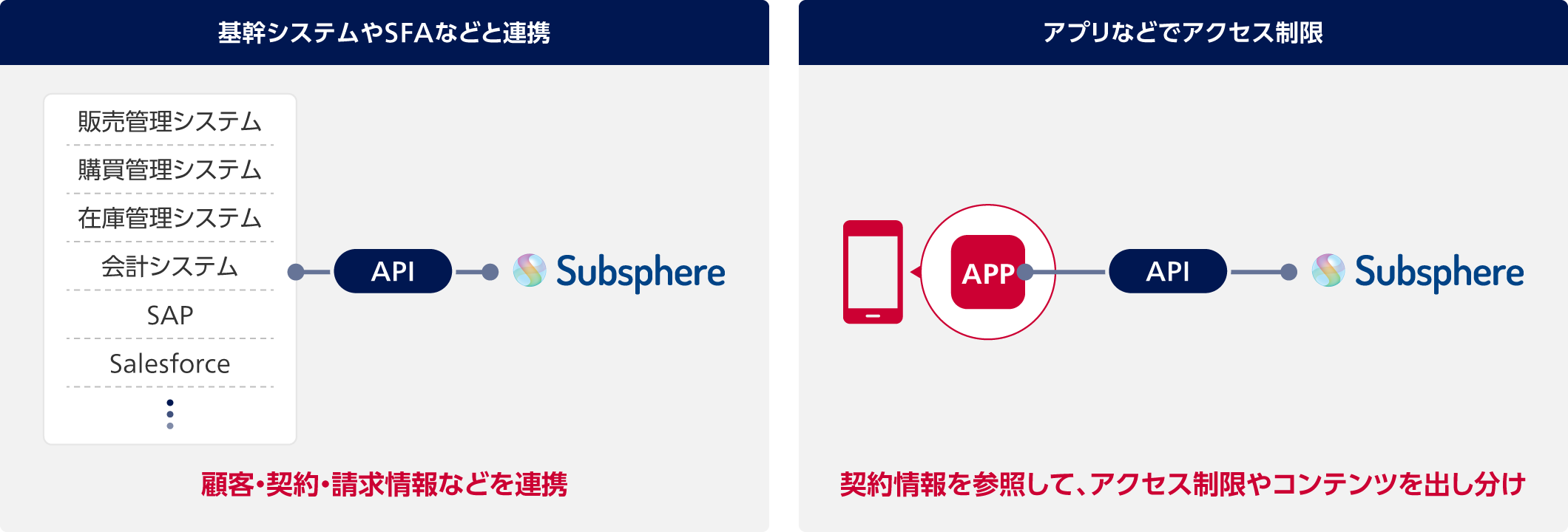 1：基幹システムやSFAなどと連携。販売管理システム、購買管理システム、在庫管理システム、会計システム、SAP、SalesforceなどとSubsphere（サブスフィア）をAPIで連携。顧客・契約・請求情報などを連携。2：アプリなどでアクセス制限。アプリとSubsphere（サブスフィア）をAPIで連携。契約情報を参照してアクセス制限やコンテンツを出し分け。