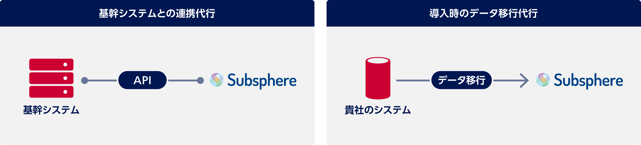 1：基幹システムとの連携代行。基幹システムとSubsphere（サブスフィア）をAPIで連携。2：導入時のデータ移行代行。貴社のシステムからSubsphere（サブスフィア）にデータ移行。