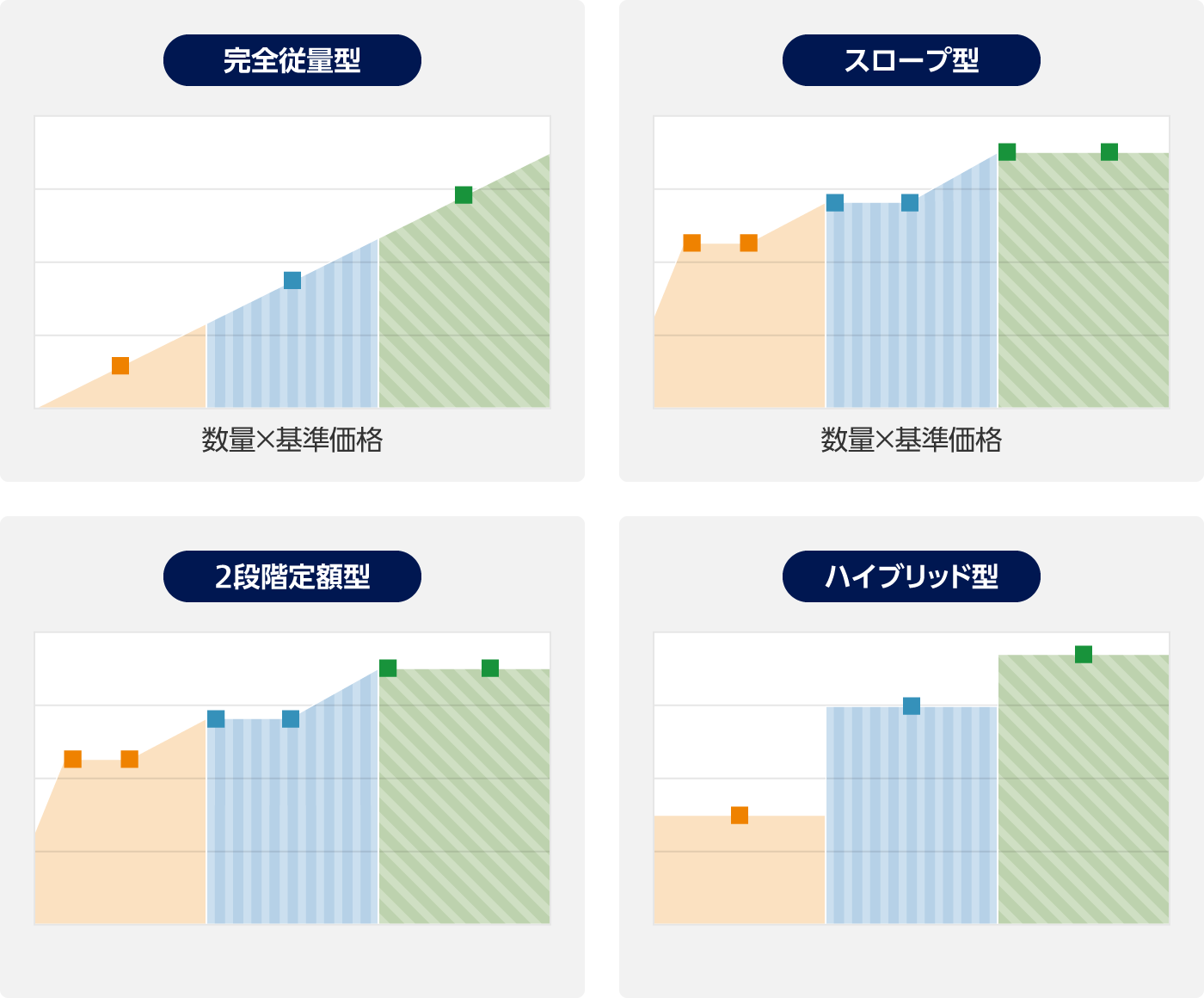 完全従量型:数量かける基準価格、スロープ型:数量かける基準価格、2段階定額型、ハイブリッド型。