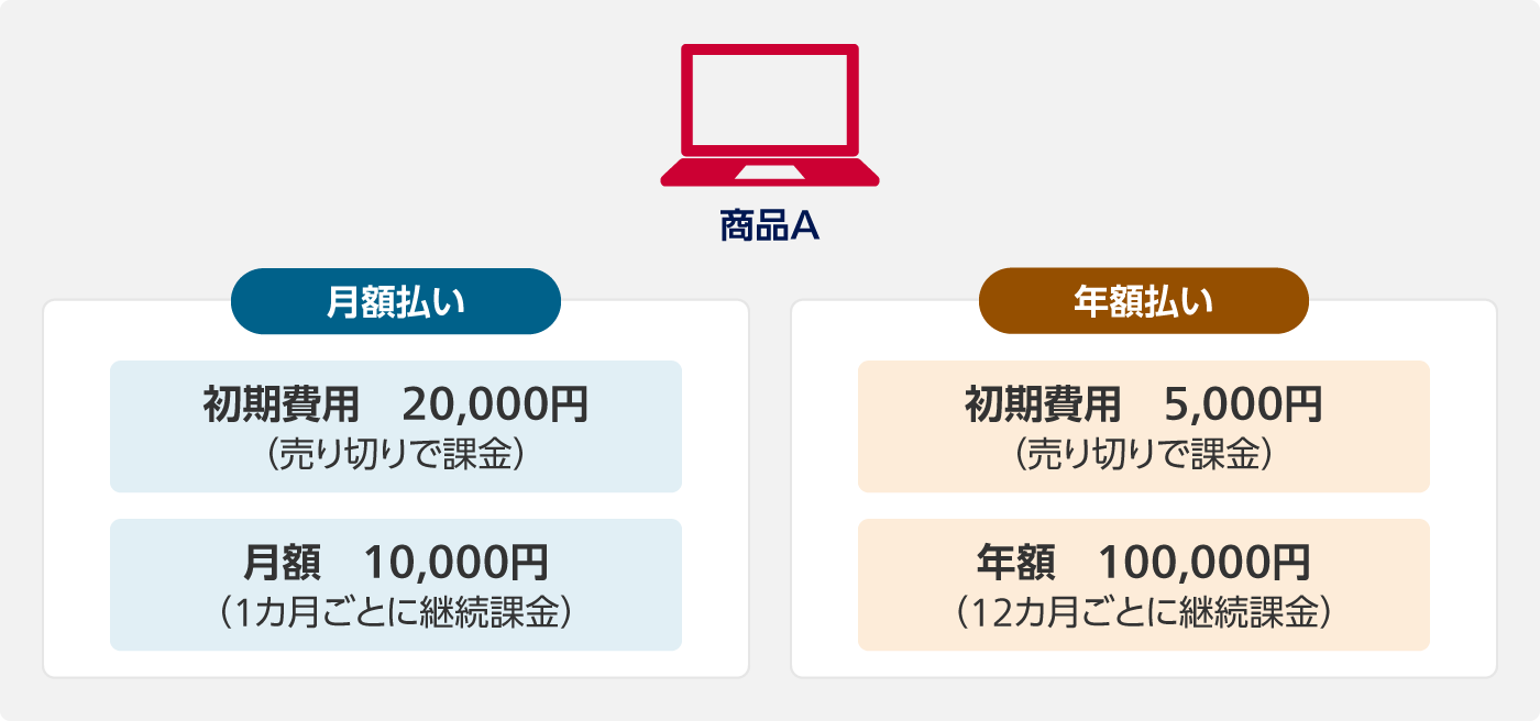 商品A。月額払い:初期費用20,000円(売り切りで課金)、月額10,000円(1カ月ごとに継続課金)。年額払い:初期費用5,000円(売り切りで課金)、年額100,000円(12カ月ごとに継続課金)。