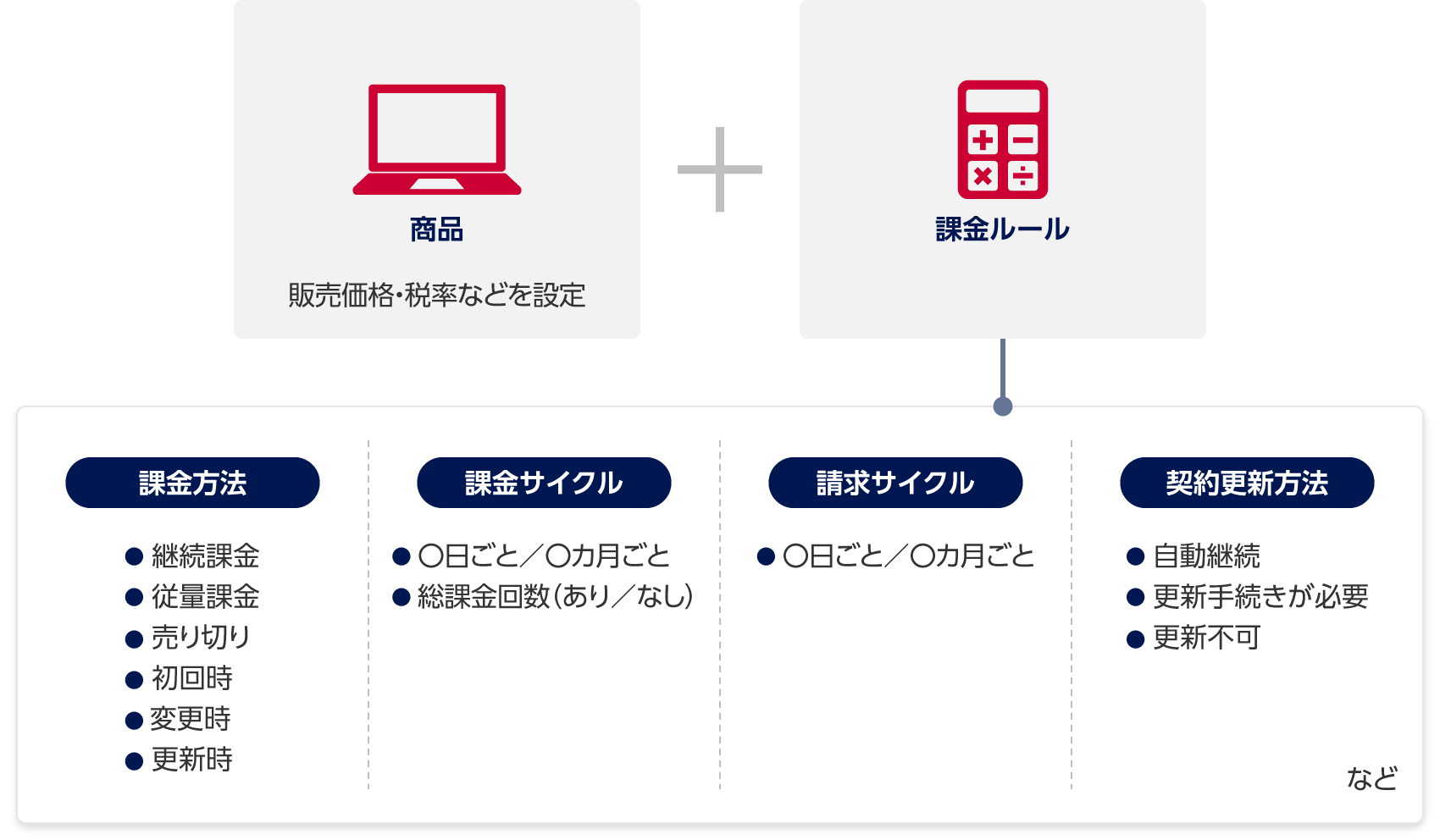 商品プラス課金ルール。商品に販売価格・税率などを設定。課金ルールに課金方法・課金サイクル・請求サイクル・契約更新方法などを設定。課金方法は、継続課金、従量課金、売り切り、初回時、変更時、更新時。課金サイクルは、何日ごとまたは何カ月ごと、総課金回数(ありまたはなし)。請求サイクルは、何日ごとまたは何カ月ごと。契約更新方法は、自動継続、更新手続きが必要、更新不可。