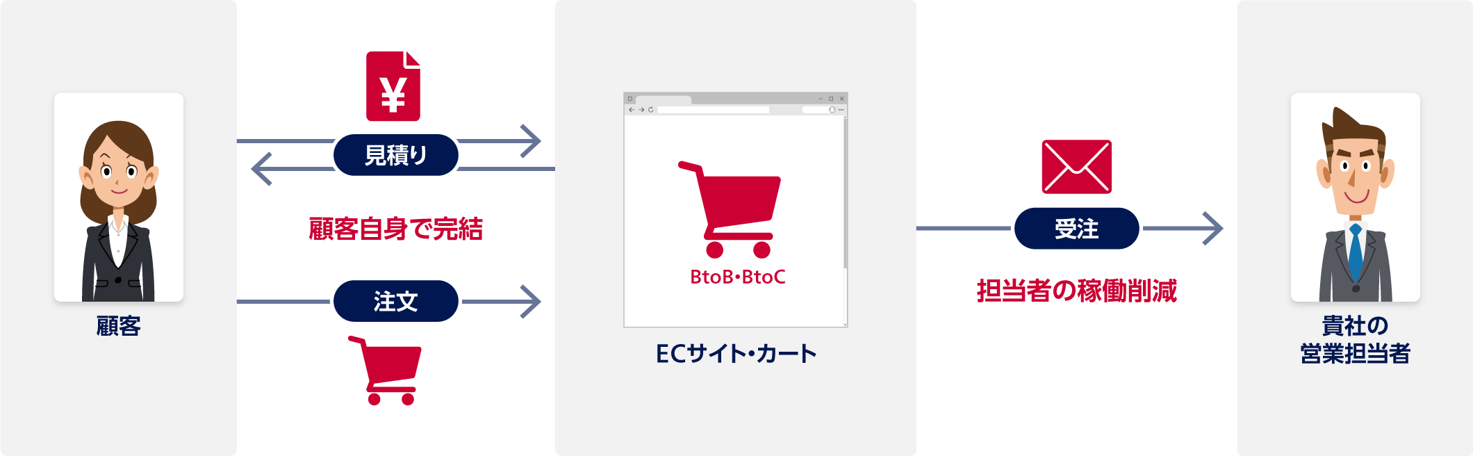 顧客はECサイト・カートで見積り・注文。顧客自身で完結。貴社の営業担当者はECサイト・カートで受注。担当者の稼働削減。