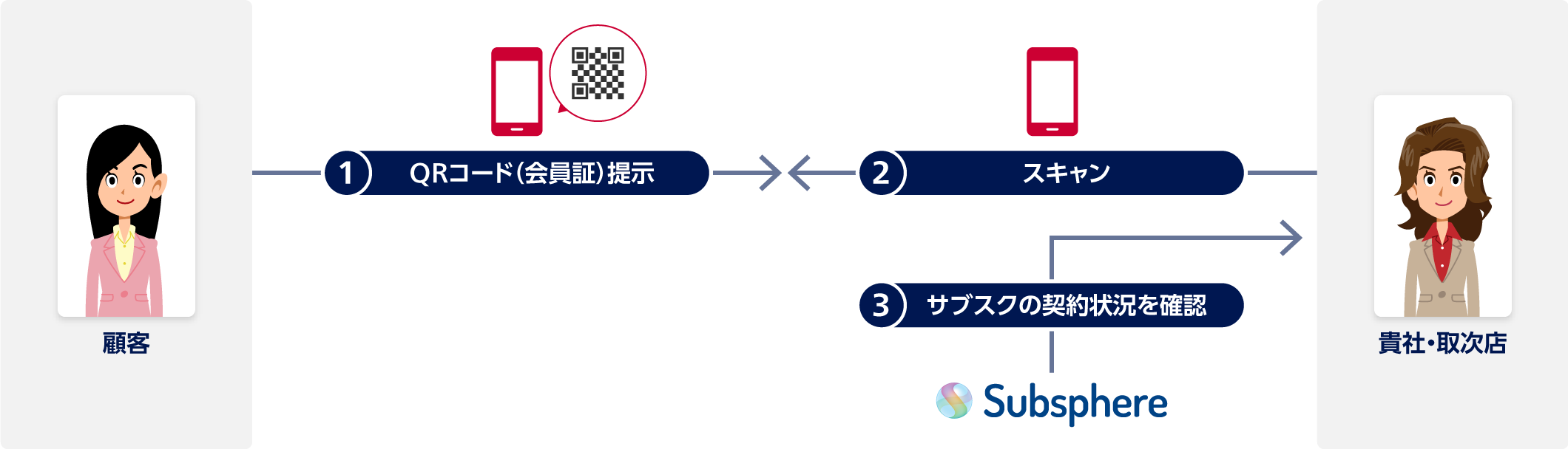 ステップ1:顧客がQRコード(会員証)提示。ステップ2:貴社・取次店がQRコードをスキャン。ステップ3:貴社・取次店がSubsphereでサブスクの契約状況を確認。