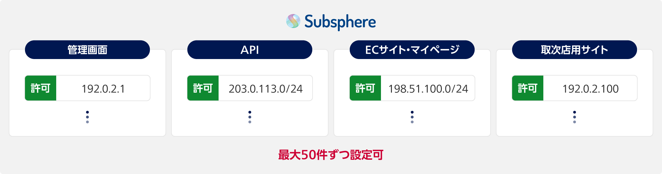 Subsphere(サブスフィア)。管理画面は192.0.2.1などを許可。APIは203.0.113.0/24などを許可。ECサイト・マイページは198.51.100.0/24などを許可。取次店用サイトは192.0.2.100などを許可。最大50件ずつ設定可。
