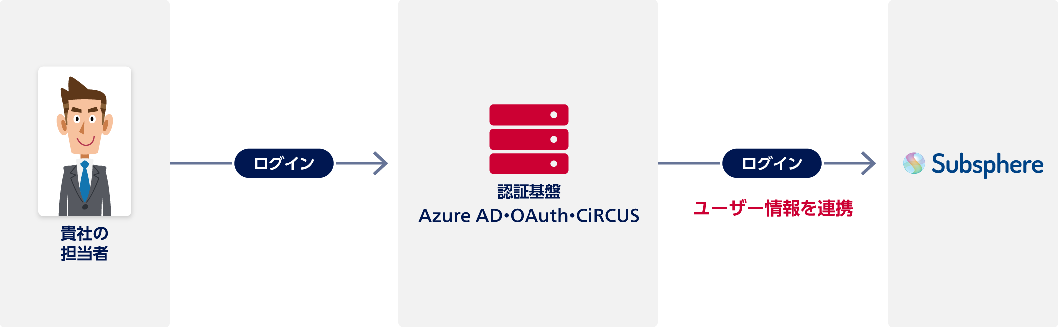貴社の担当者は認証基盤(Azure AD・OAuth・CiRCUS)にログイン。認証基盤からSubsphere(サブスフィア)にユーザー情報を連携してログイン。