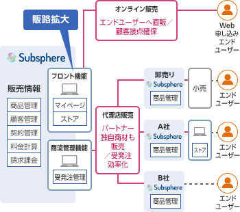 「Subsphereで解決2：価値を付加した商品/サービスの販売や販路拡大」のイメージ図