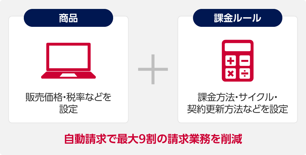 商品プラス課金ルール。商品に販売価格・税率などを設定。課金ルールに課金方法・サイクル・契約更新方法などを設定。自動請求で最大9割の請求業務を削減。