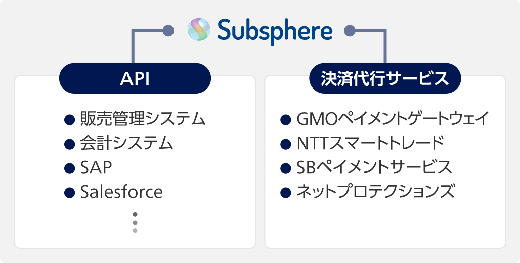 Subsphere（サブスフィア）。APIは、販売管理システム、会計システム、SAP、Salesforceなどと連携。決済代行サービスは、GMOペイメントゲートウェイ、NTTスマートトレード、SBペイメントサービス、ネットプロテクションズと連携。