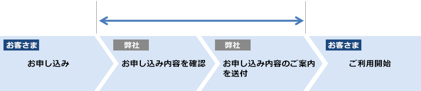 お客さま(お申し込み)→弊社(お申し込み内容を確認)→弊社(お申し込み内容のご案内を送付)→お客さま(ご利用開始)